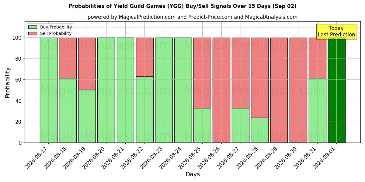 Probabilities of Jogos de Guilda de Rendimento (YGG) Buy/Sell Signals Using Several AI Models Over 5 Days (02 Sep) 