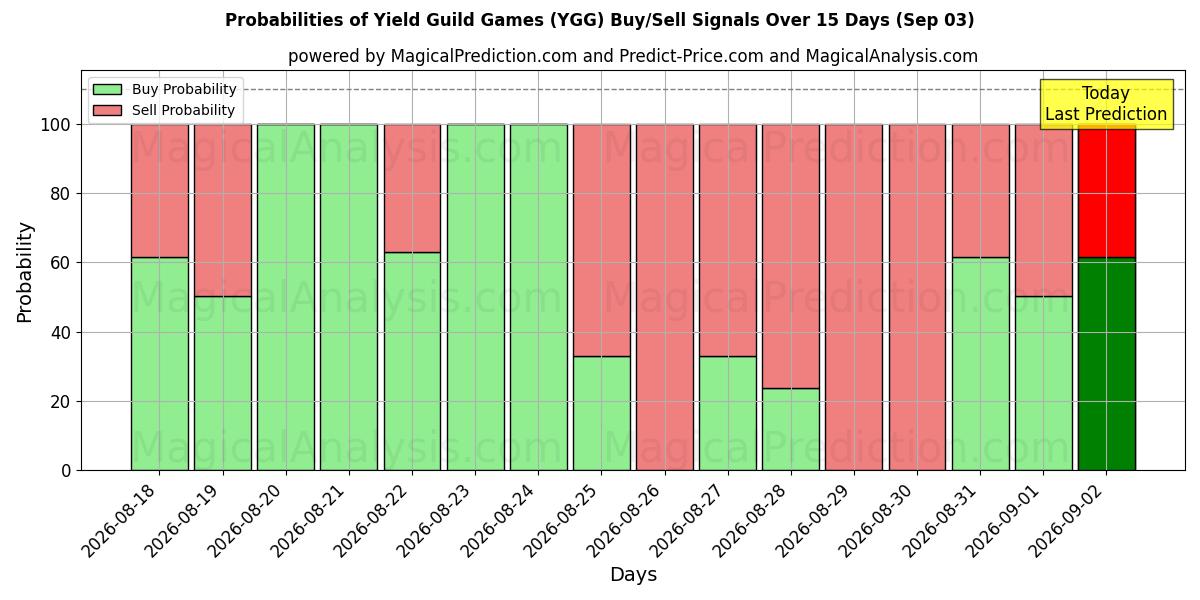 Probabilities of Yield Guild Games (YGG) Buy/Sell Signals Using Several AI Models Over 5 Days (03 Sep) 