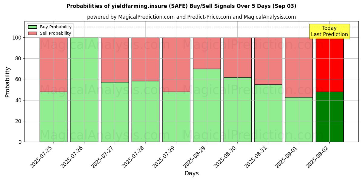 Probabilities of yieldfarming.insure (SAFE) Buy/Sell Signals Using Several AI Models Over 5 Days (03 Sep) 
