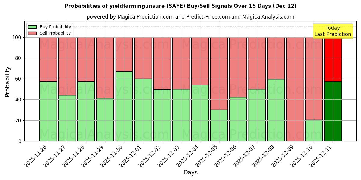 Probabilities of verimfarming.insure (SAFE) Buy/Sell Signals Using Several AI Models Over 5 Days (12 Dec) 