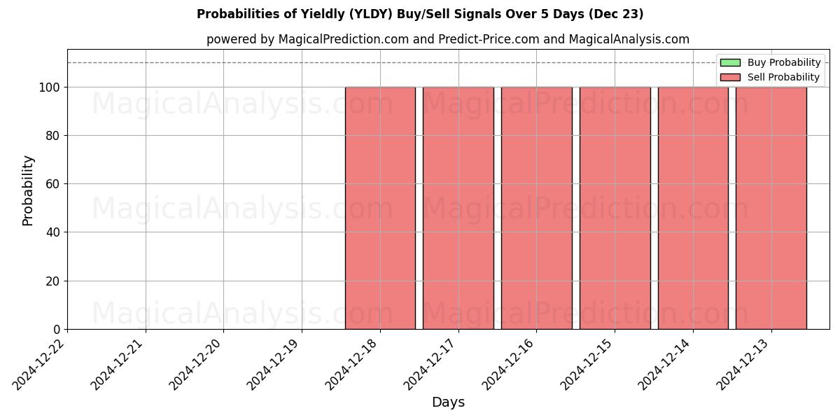 Probabilities of غلة (YLDY) Buy/Sell Signals Using Several AI Models Over 5 Days (23 Dec) 