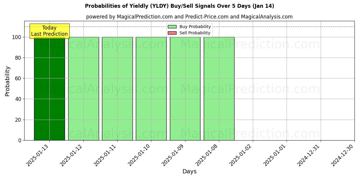 Probabilities of 产量 (YLDY) Buy/Sell Signals Using Several AI Models Over 5 Days (13 Jan) 