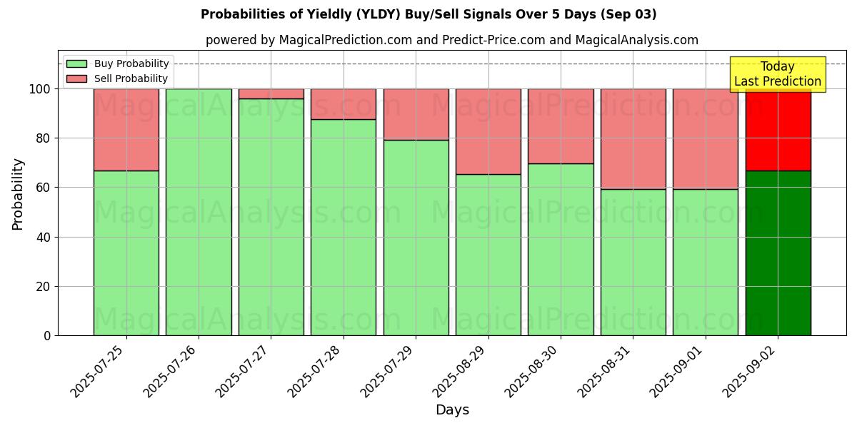 Probabilities of Yieldly (YLDY) Buy/Sell Signals Using Several AI Models Over 5 Days (03 Sep) 