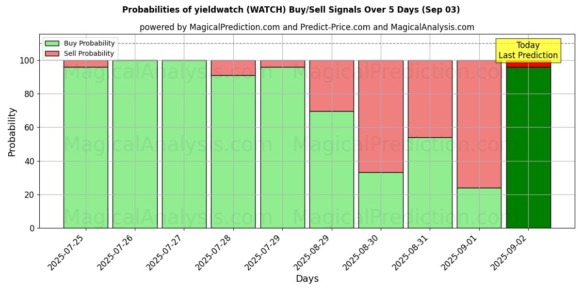 Probabilities of yieldwatch (WATCH) Buy/Sell Signals Using Several AI Models Over 5 Days (03 Sep) 