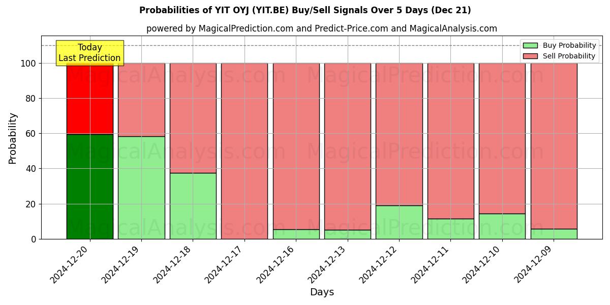 Probabilities of YIT OYJ (YIT.BE) Buy/Sell Signals Using Several AI Models Over 5 Days (21 Dec) 