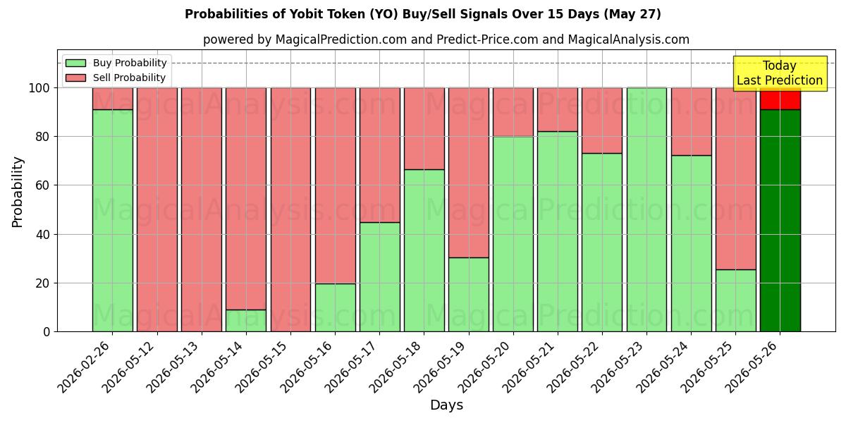 Probabilities of رمز يوبيت (YO) Buy/Sell Signals Using Several AI Models Over 5 Days (27 May) 