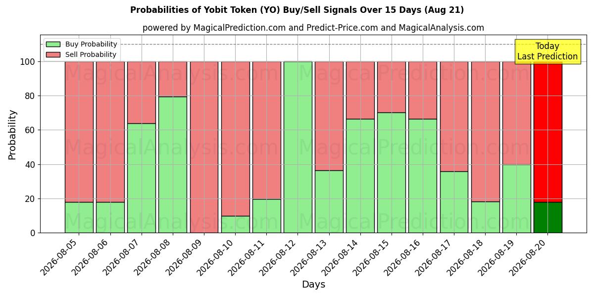 Probabilities of Token Yobit (YO) Buy/Sell Signals Using Several AI Models Over 5 Days (21 Aug) 
