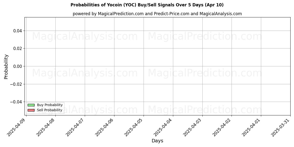 Sjanser for Yocoin (YOC) kjøp/salg signaler med flere AI-modeller over 10 dager (10 Apr) Probabilities of Yocoin (YOC) Buy/Sell Signals Using Several AI Models Over 5 Days (10 Apr)