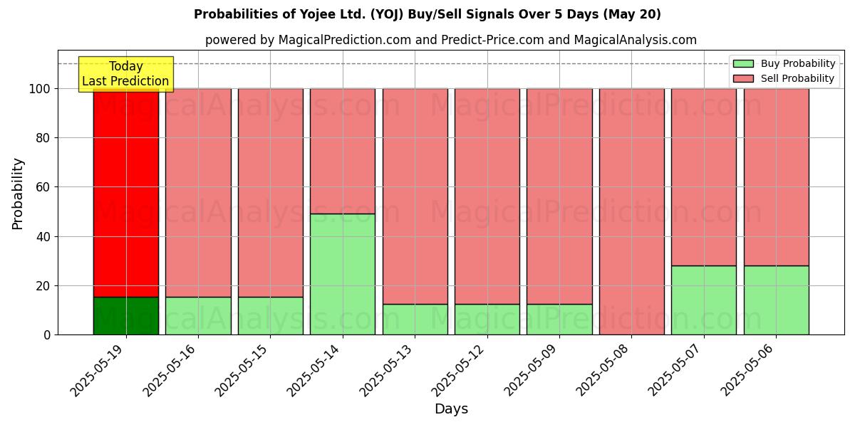 Probabilities of Yojee Ltd. (YOJ) Buy/Sell Signals Using Several AI Models Over 10 Days (20 May) Probabilities of Yojee Ltd. (YOJ) Buy/Sell Signals Using Several AI Models Over 5 Days (20 May)