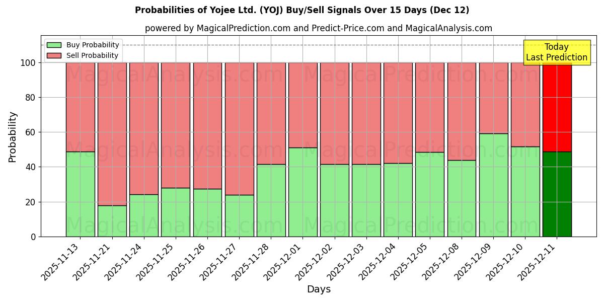 Probabilities of Yojee Ltd. (YOJ) Buy/Sell Signals Using Several AI Models Over 5 Days (14 Nov) 