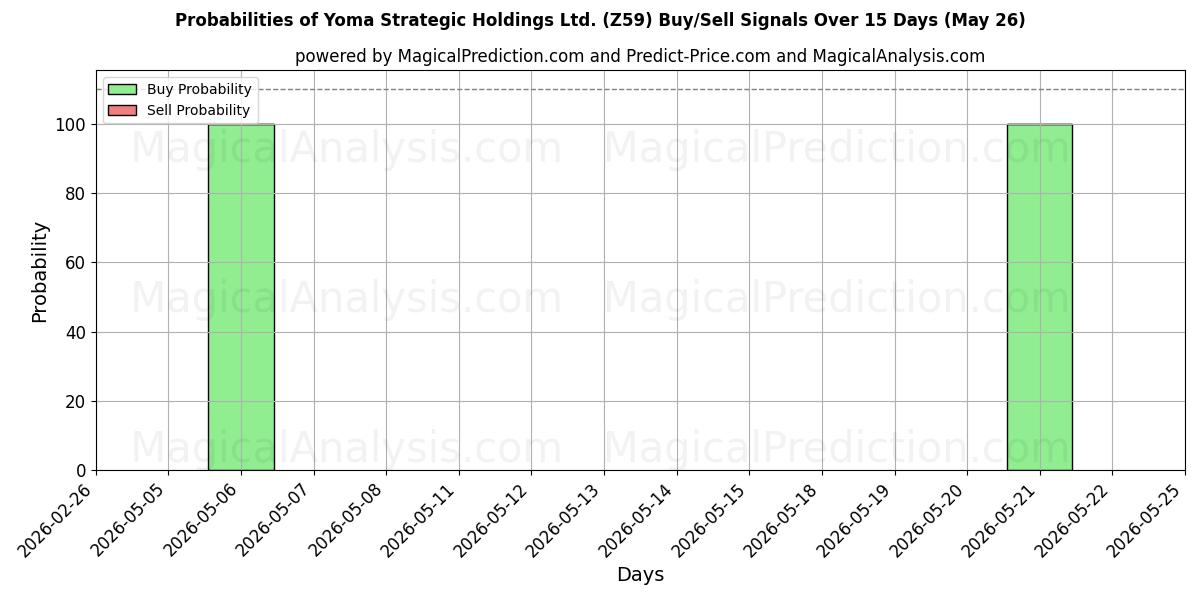 Probabilities of Yoma Strategic Holdings Ltd. (Z59) Buy/Sell Signals Using Several AI Models Over 5 Days (26 May) 