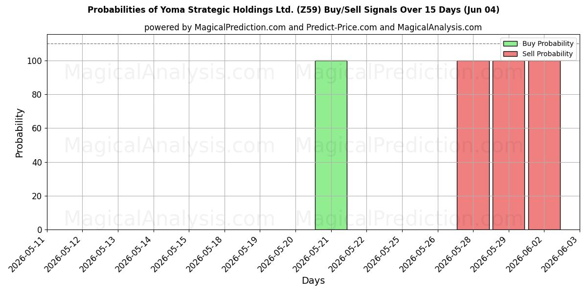 Probabilities of Yoma Strategic Holdings Ltd. (Z59) Buy/Sell Signals Using Several AI Models Over 5 Days (04 Jun) 