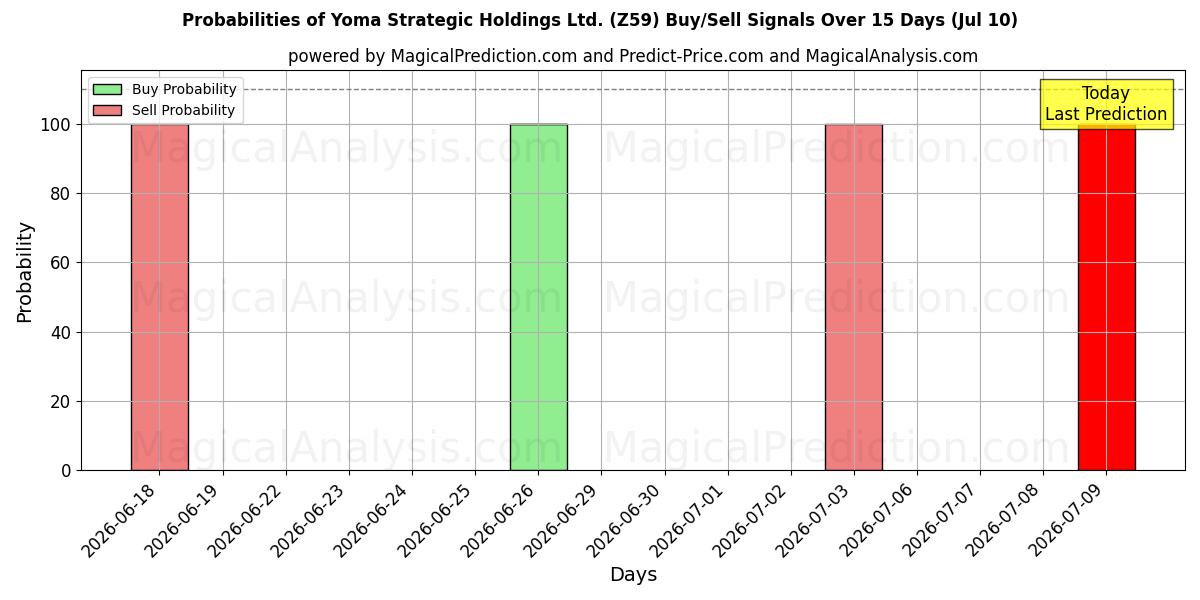 Probabilities of Yoma Strategic Holdings Ltd. (Z59) Buy/Sell Signals Using Several AI Models Over 5 Days (10 Jul) 