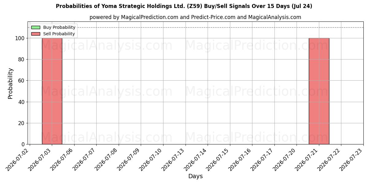 Probabilities of Yoma Strategic Holdings Ltd. (Z59) Buy/Sell Signals Using Several AI Models Over 5 Days (24 Jul) 