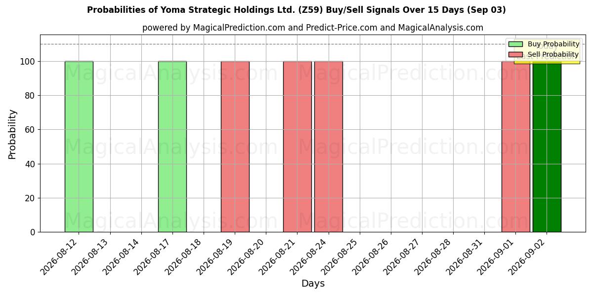 Probabilities of Yoma Strategic Holdings Ltd. (Z59) Buy/Sell Signals Using Several AI Models Over 5 Days (03 Sep) 