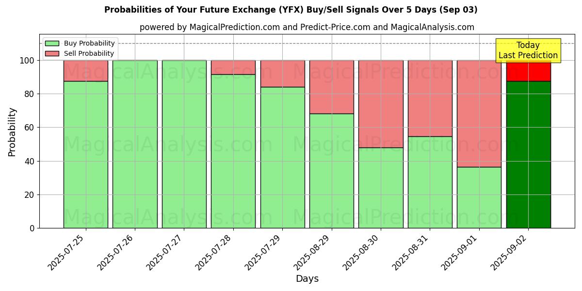 Probabilities of Your Future Exchange (YFX) Buy/Sell Signals Using Several AI Models Over 5 Days (03 Sep) 