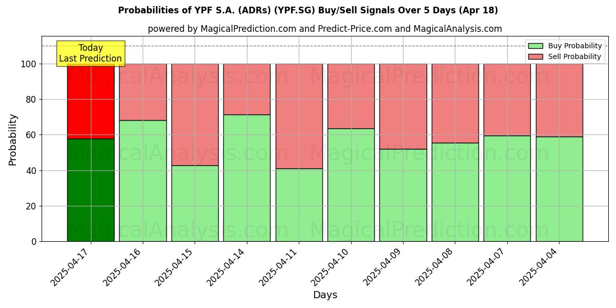 Probabilities of YPF S.A. (ADRs) (YPF.SG) Buy/Sell Signals Using Several AI Models Over 5 Days (31 Jul) 