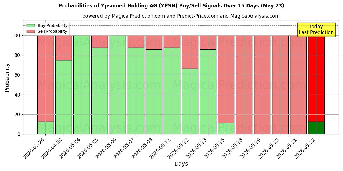 Probabilities of Ypsomed Holding AG (YPSN) Buy/Sell Signals Using Several AI Models Over 5 Days (23 May) 