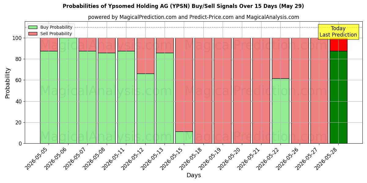 Probabilities of Ypsomed Holding AG (YPSN) Buy/Sell Signals Using Several AI Models Over 5 Days (29 May) 