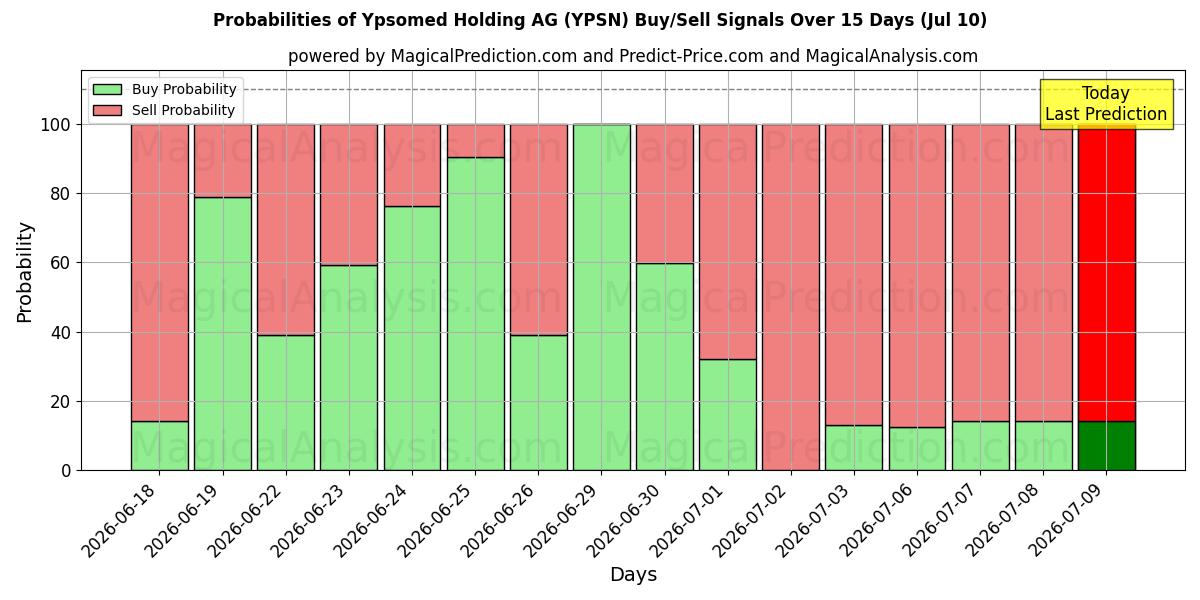 Probabilities of Ypsomed Holding AG (YPSN) Buy/Sell Signals Using Several AI Models Over 5 Days (10 Jul) 