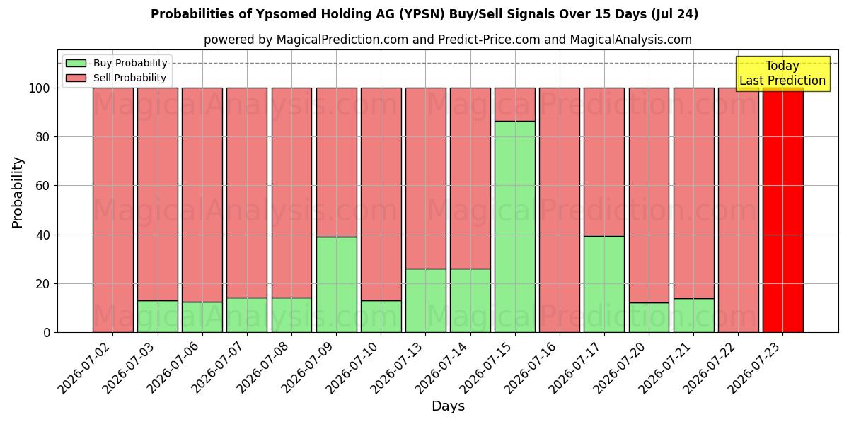 Probabilities of Ypsomed Holding AG (YPSN) Buy/Sell Signals Using Several AI Models Over 5 Days (24 Jul) 