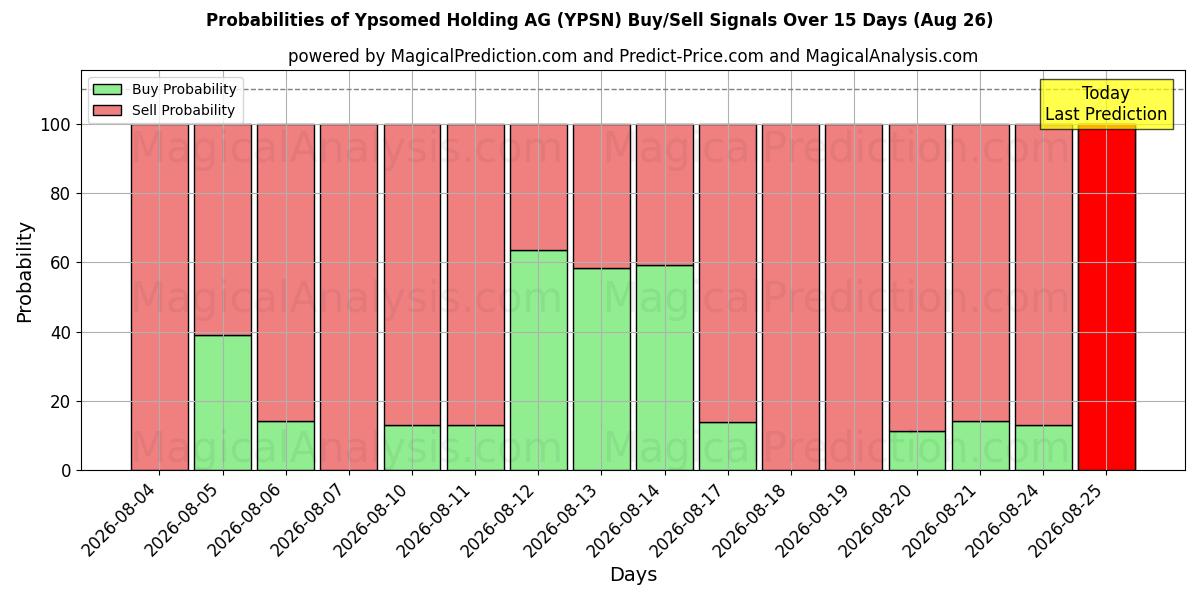 Probabilities of Ypsomed Holding AG (YPSN) Buy/Sell Signals Using Several AI Models Over 5 Days (26 Aug) 