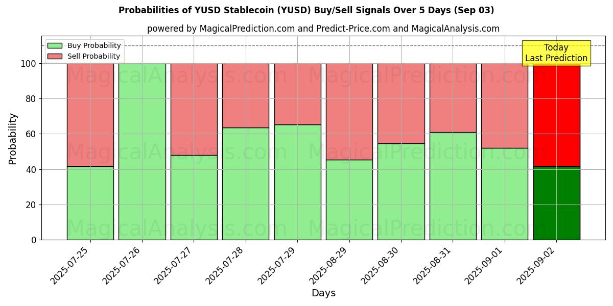 Probabilities of YUSD Stablecoin (YUSD) Buy/Sell Signals Using Several AI Models Over 5 Days (03 Sep) 