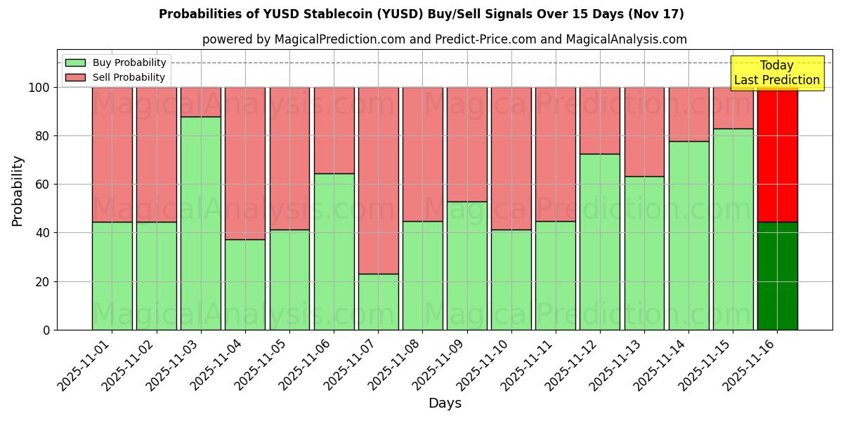 Probabilities of Moeda estável YUSD (YUSD) Buy/Sell Signals Using Several AI Models Over 5 Days (17 Nov) 