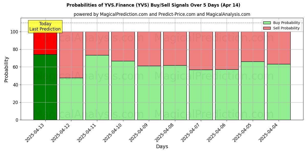 Probabilities of YVS.Finans (YVS) Buy/Sell Signals Using Several AI Models Over 5 Days (14 Apr) 