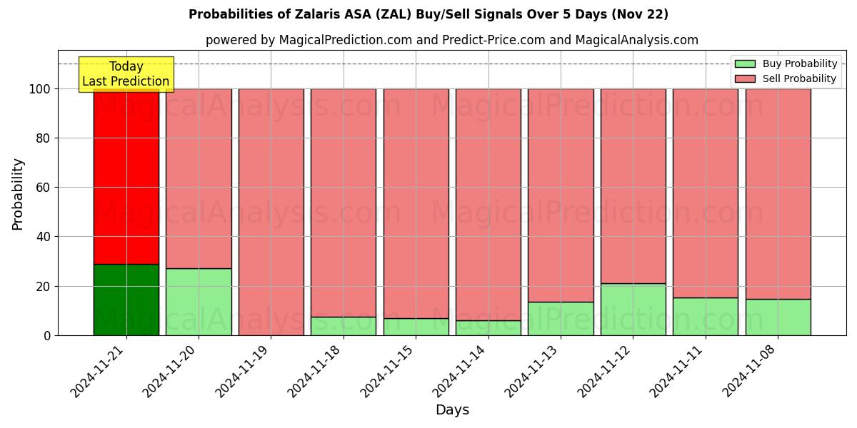 Probabilities of Zalaris ASA (ZAL) Buy/Sell Signals Using Several AI Models Over 5 Days (22 Nov) 