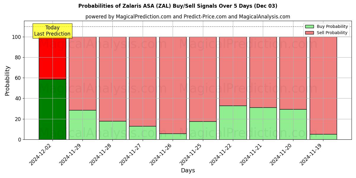 Probabilities of Zalaris ASA (ZAL) Buy/Sell Signals Using Several AI Models Over 5 Days (03 Dec) 