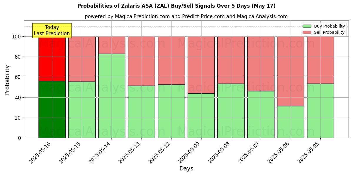 Probabilities of Zalaris ASA (ZAL) Buy/Sell Signals Using Several AI Models Over 5 Days (17 May) 