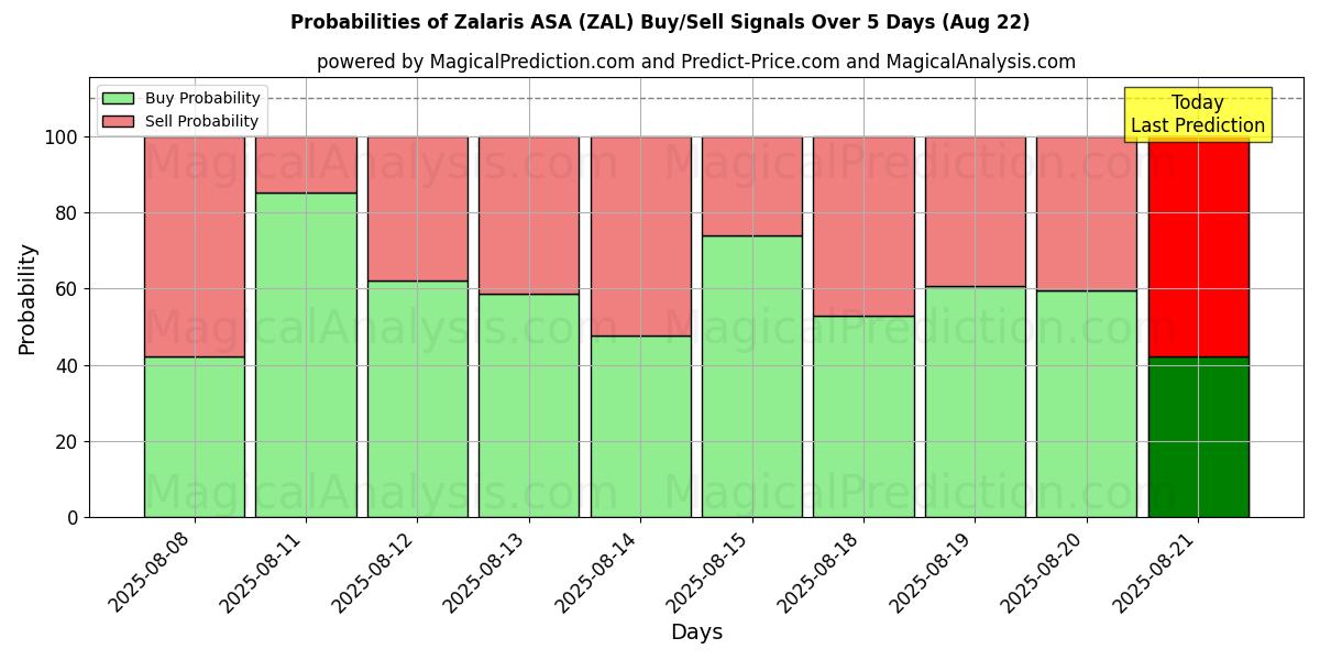 Probabilities of Zalaris ASA (ZAL) Buy/Sell Signals Using Several AI Models Over 5 Days (22 Aug) 