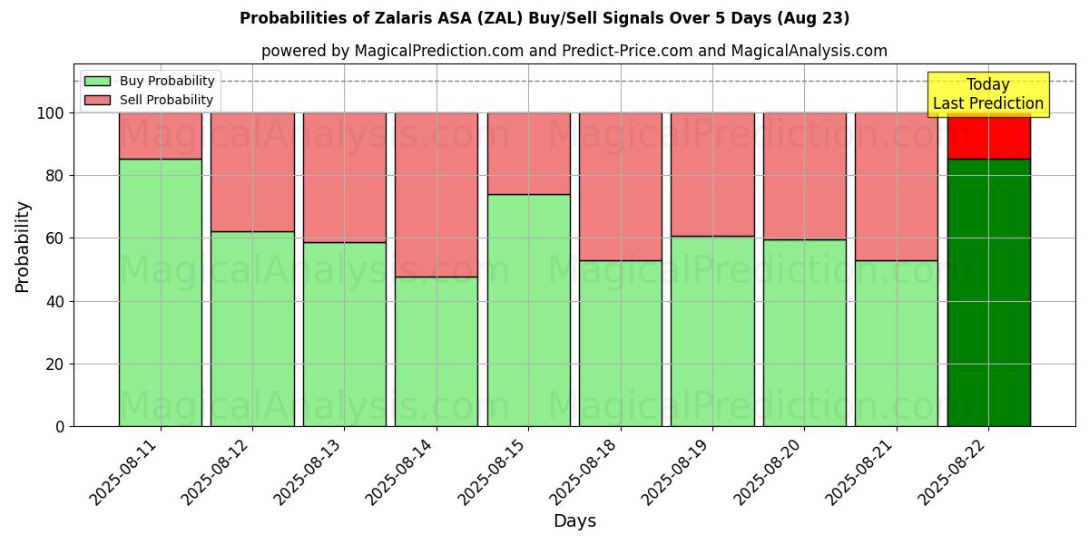 Probabilities of Zalaris ASA (ZAL) Buy/Sell Signals Using Several AI Models Over 5 Days (23 Aug) 