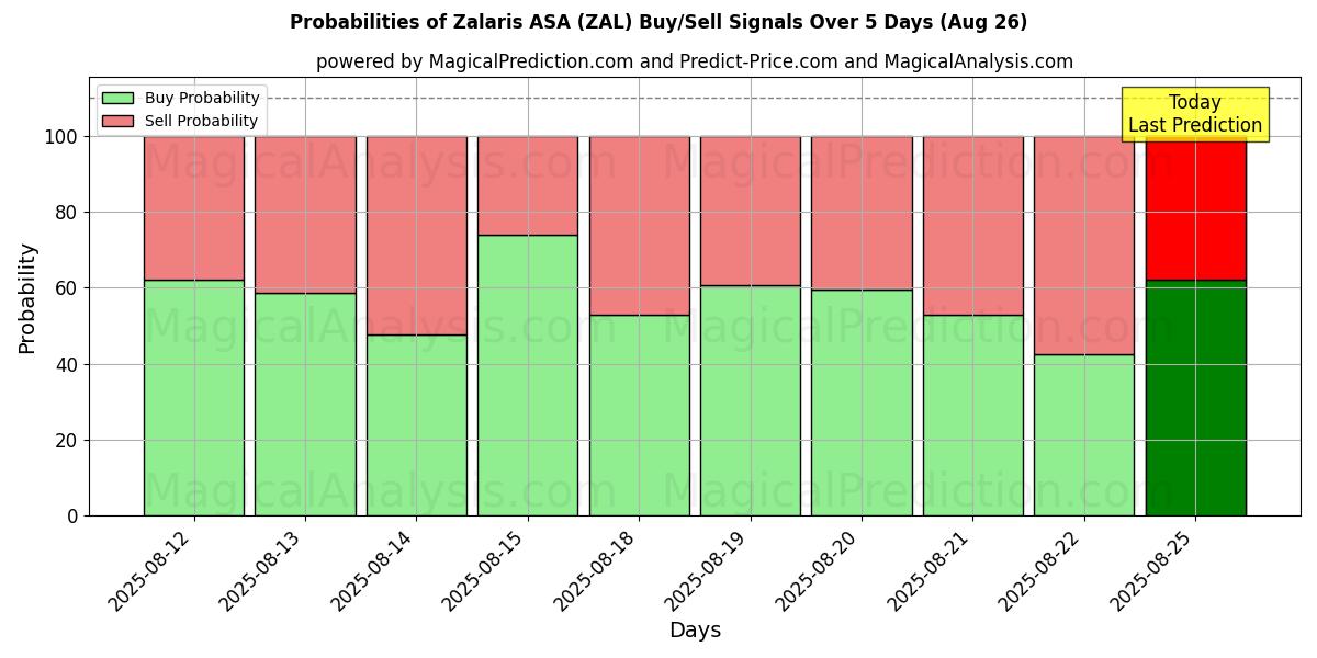 Probabilities of Zalaris ASA (ZAL) Buy/Sell Signals Using Several AI Models Over 5 Days (26 Aug) 
