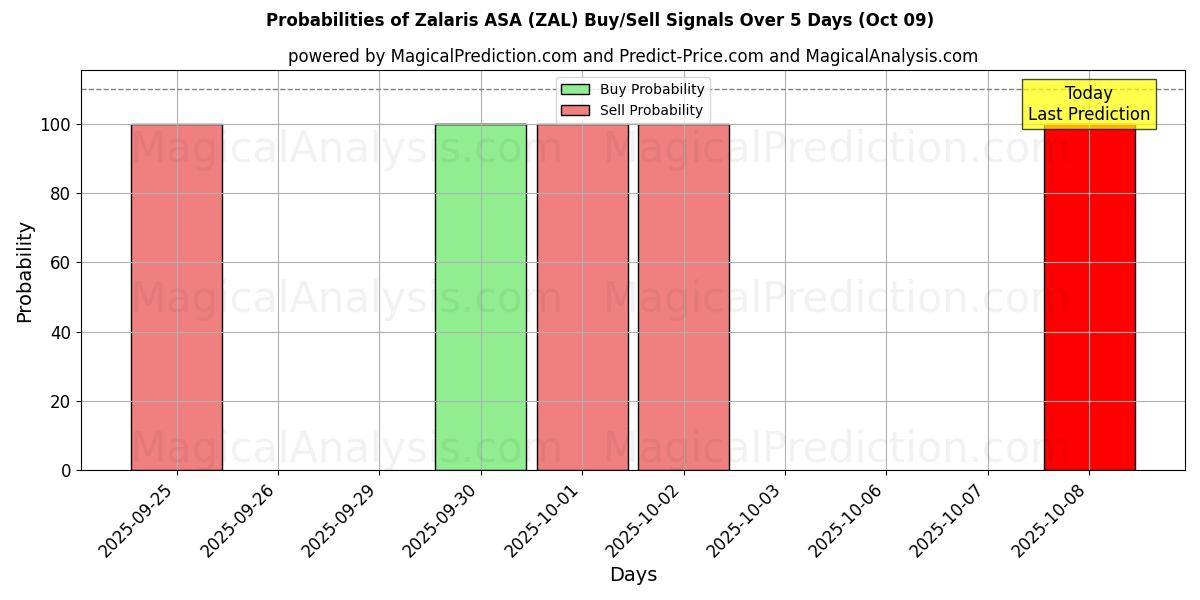 Probabilities of Zalaris ASA (ZAL) Buy/Sell Signals Using Several AI Models Over 5 Days (08 Oct) 