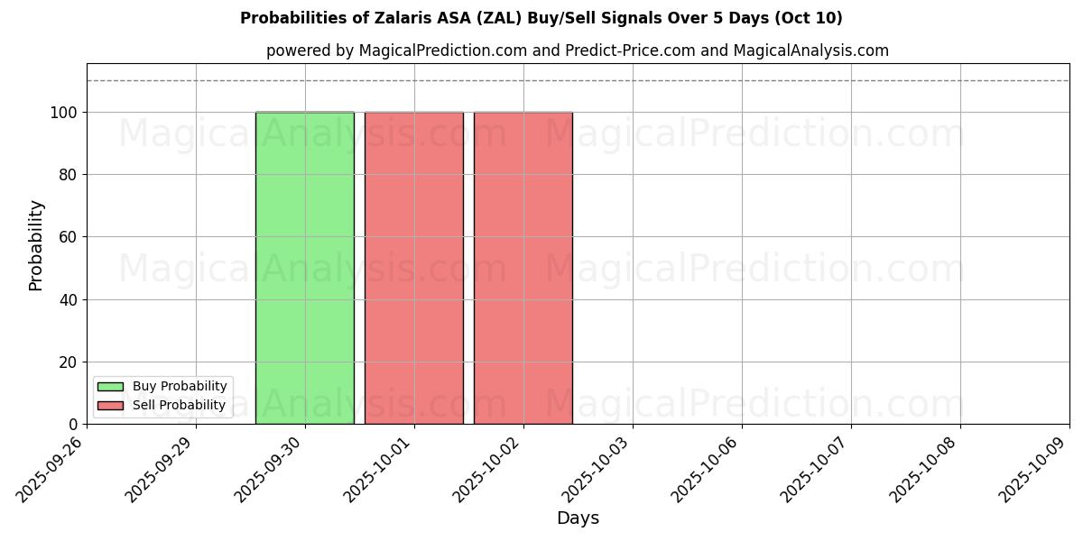 Probabilities of Zalaris ASA (ZAL) Buy/Sell Signals Using Several AI Models Over 5 Days (09 Oct) 