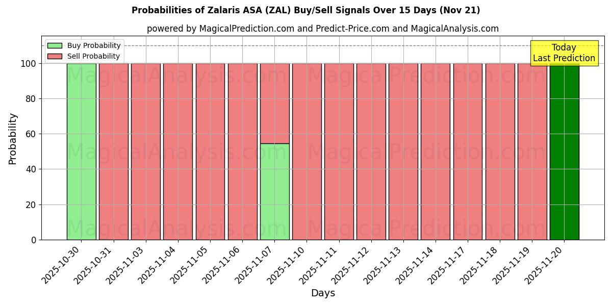Probabilities of Zalaris ASA (ZAL) Buy/Sell Signals Using Several AI Models Over 5 Days (21 Nov) 