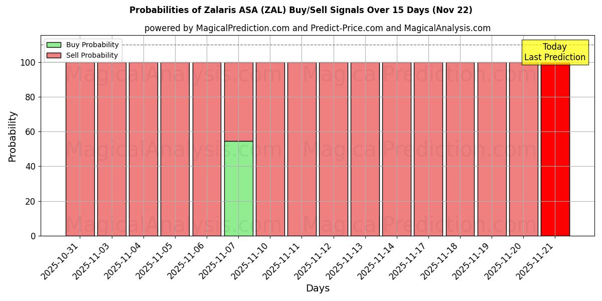 Probabilities of Zalaris ASA (ZAL) Buy/Sell Signals Using Several AI Models Over 5 Days (22 Nov) 