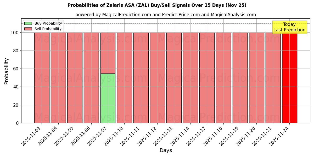 Probabilities of Zalaris ASA (ZAL) Buy/Sell Signals Using Several AI Models Over 5 Days (25 Nov) 