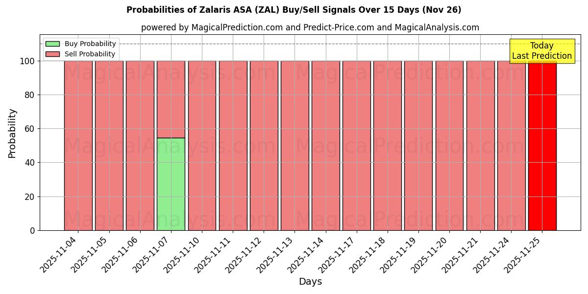 Probabilities of Zalaris ASA (ZAL) Buy/Sell Signals Using Several AI Models Over 5 Days (26 Nov) 