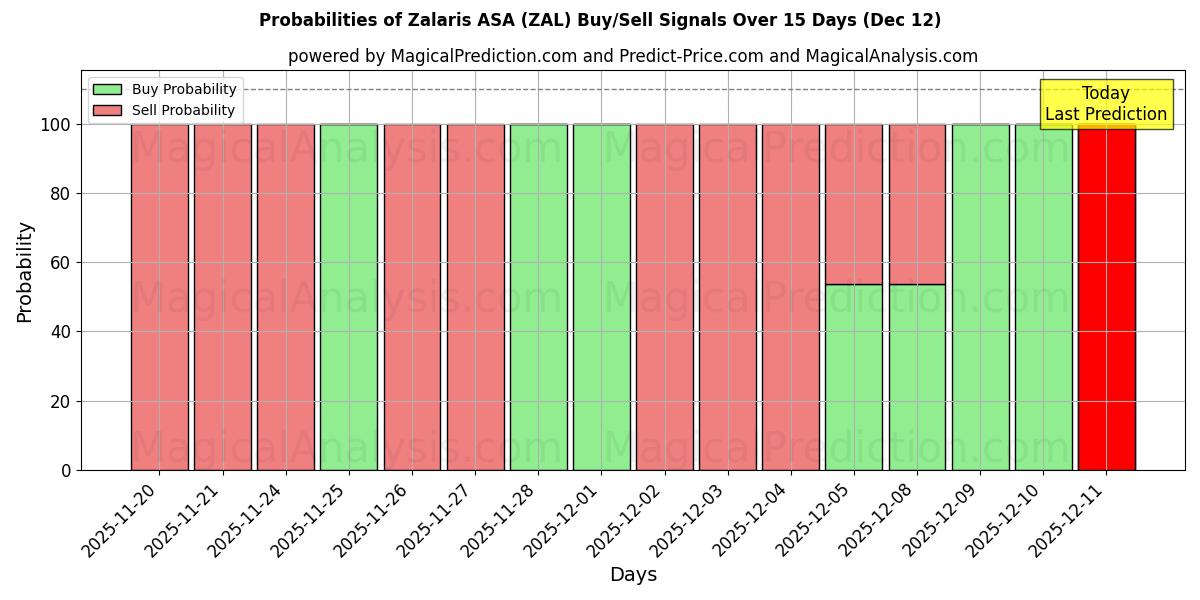 Probabilities of Zalaris ASA (ZAL) Buy/Sell Signals Using Several AI Models Over 5 Days (12 Dec) 