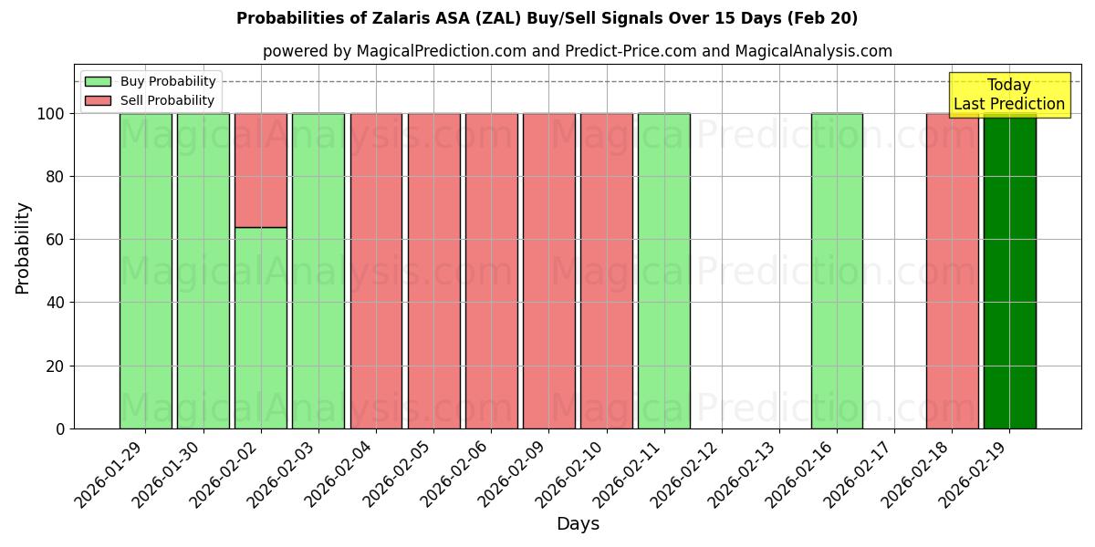Probabilities of Zalaris ASA (ZAL) Buy/Sell Signals Using Several AI Models Over 5 Days (20 Feb) 