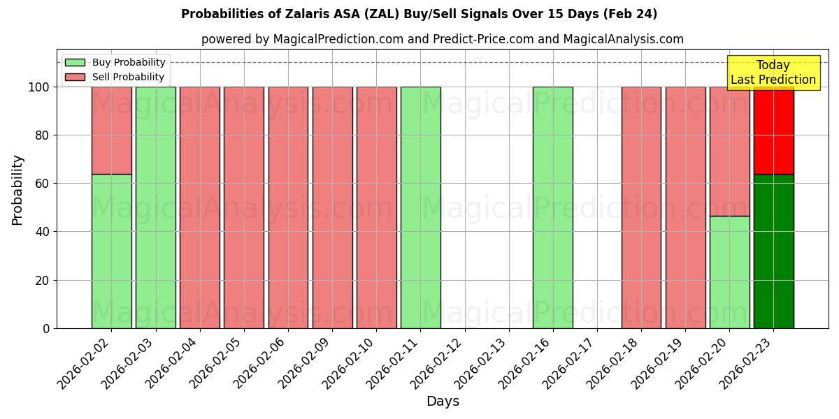 Probabilities of Zalaris ASA (ZAL) Buy/Sell Signals Using Several AI Models Over 5 Days (24 Feb) 