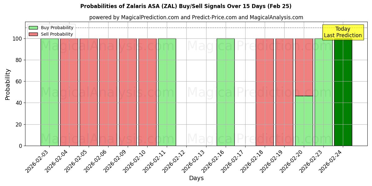 Probabilities of Zalaris ASA (ZAL) Buy/Sell Signals Using Several AI Models Over 5 Days (25 Feb) 