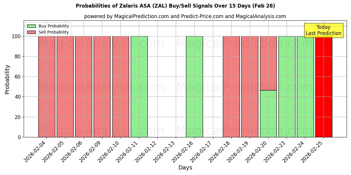 Probabilities of Zalaris ASA (ZAL) Buy/Sell Signals Using Several AI Models Over 5 Days (26 Feb) 
