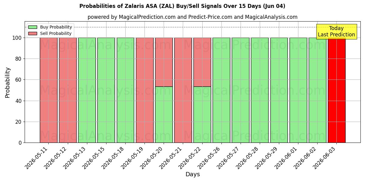 Probabilities of Zalaris ASA (ZAL) Buy/Sell Signals Using Several AI Models Over 5 Days (04 Jun) 