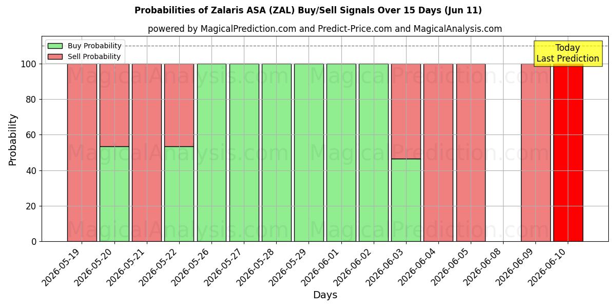 Probabilities of Zalaris ASA (ZAL) Buy/Sell Signals Using Several AI Models Over 5 Days (11 Jun) 