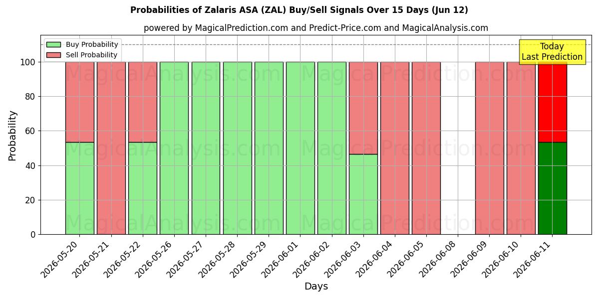 Probabilities of Zalaris ASA (ZAL) Buy/Sell Signals Using Several AI Models Over 5 Days (12 Jun) 
