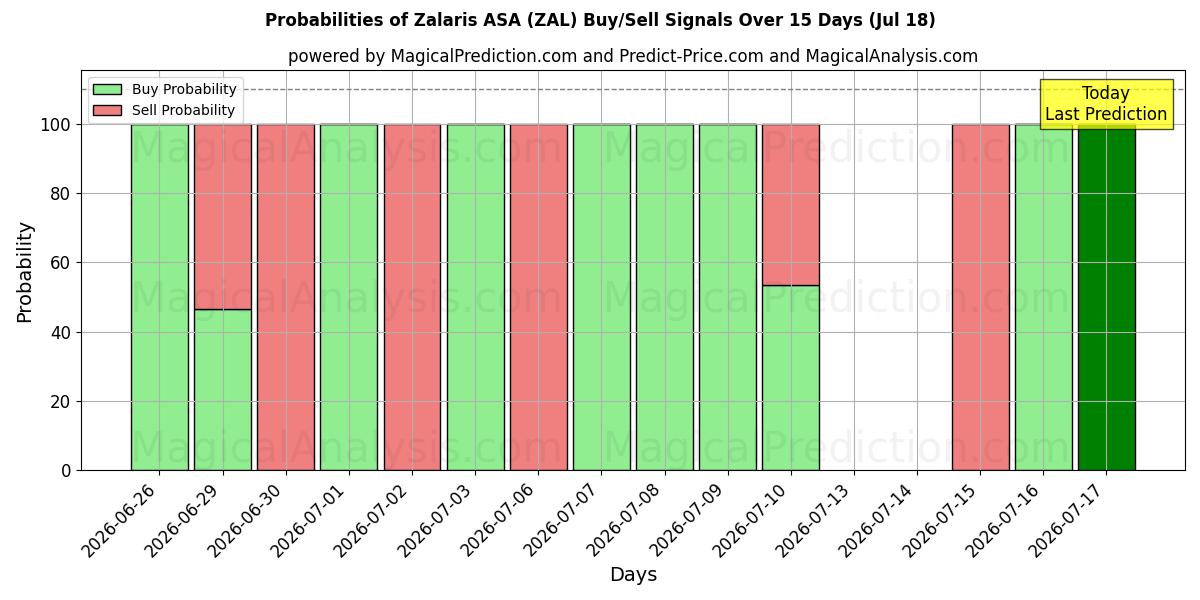 Probabilities of Zalaris ASA (ZAL) Buy/Sell Signals Using Several AI Models Over 5 Days (18 Jul) 